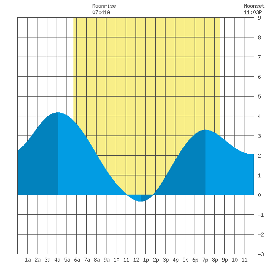 Collinsville tide chart for Tuesday, June 20, 2023