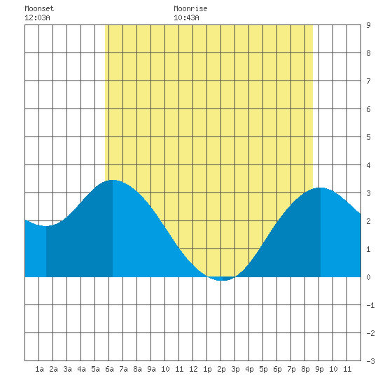 Collinsville tide chart for Friday, June 23, 2023