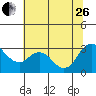 Collinsville tide chart for Monday, June 26, 2023