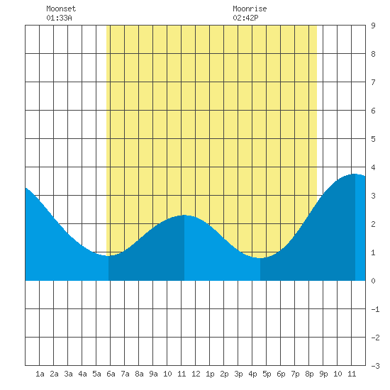 Collinsville tide chart for Tuesday, June 27, 2023