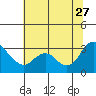 Collinsville tide chart for Tuesday, June 27, 2023