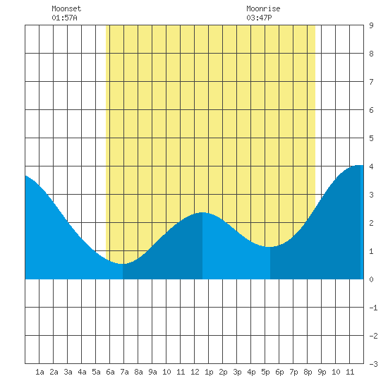 Collinsville tide chart for Wednesday, June 28, 2023