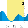 Collinsville tide chart for Friday, June 2, 2023