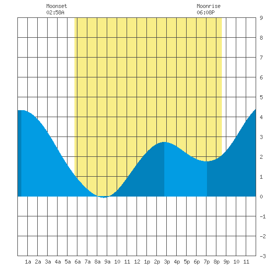 Collinsville tide chart for Friday, June 30, 2023