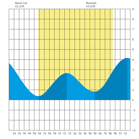 Collinsville tide chart for Tuesday, July 11, 2023