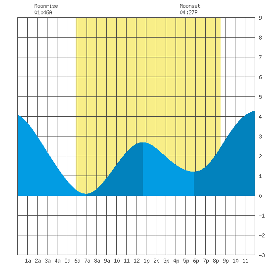 Collinsville tide chart for Wednesday, July 12, 2023