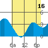 Collinsville tide chart for Sunday, July 16, 2023