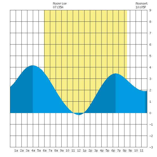 Collinsville tide chart for Wednesday, July 19, 2023