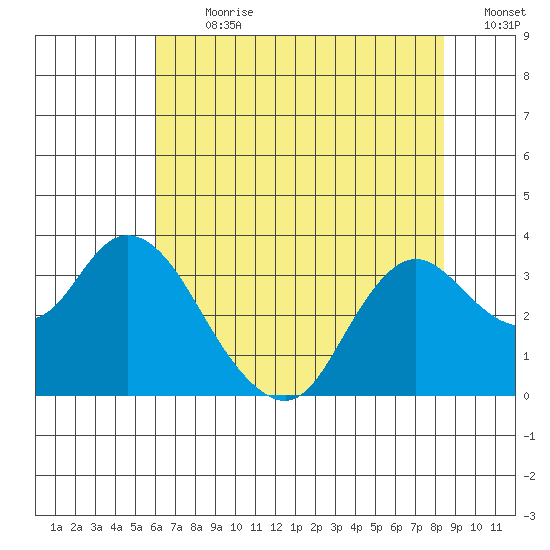 Collinsville tide chart for Thursday, July 20, 2023