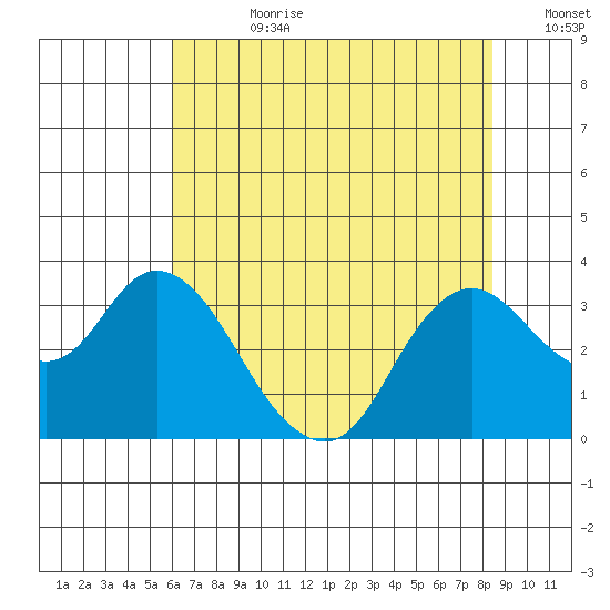 Collinsville tide chart for Friday, July 21, 2023
