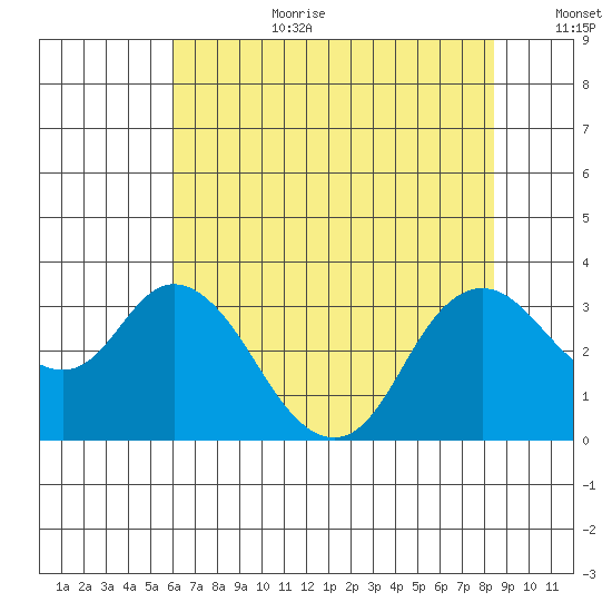 Collinsville tide chart for Saturday, July 22, 2023