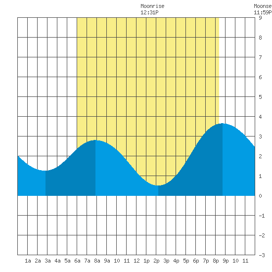 Collinsville tide chart for Monday, July 24, 2023