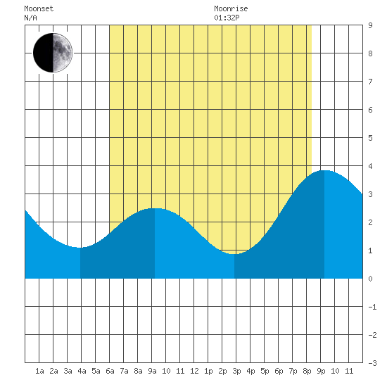 Collinsville tide chart for Tuesday, July 25, 2023
