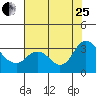 Collinsville tide chart for Tuesday, July 25, 2023