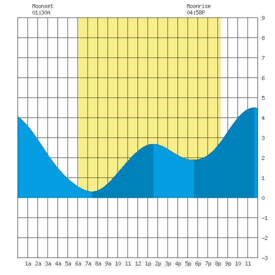 Collinsville tide chart for Friday, July 28, 2023