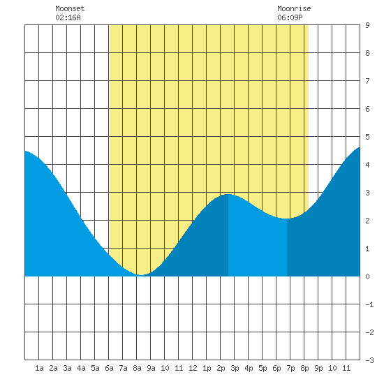 Collinsville tide chart for Saturday, July 29, 2023