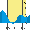 Collinsville tide chart for Sunday, July 2, 2023