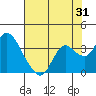 Collinsville tide chart for Monday, July 31, 2023