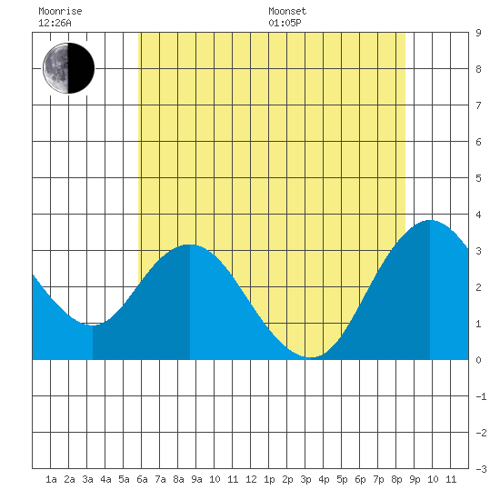 Collinsville tide chart for Sunday, July 9, 2023
