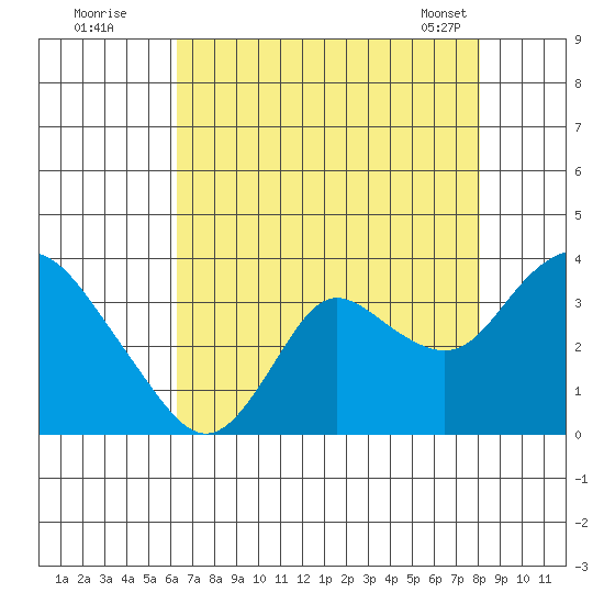 Collinsville tide chart for Friday, August 11, 2023