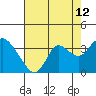 Collinsville tide chart for Saturday, August 12, 2023