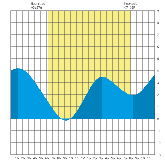 Collinsville tide chart for Sunday, August 13, 2023