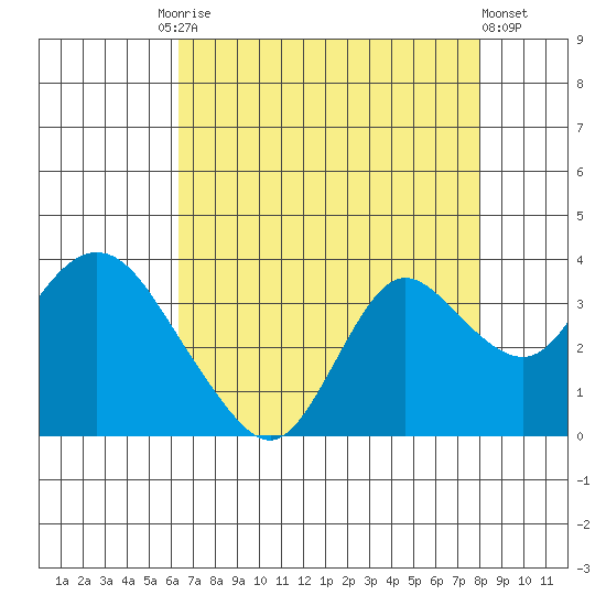 Collinsville tide chart for Tuesday, August 15, 2023