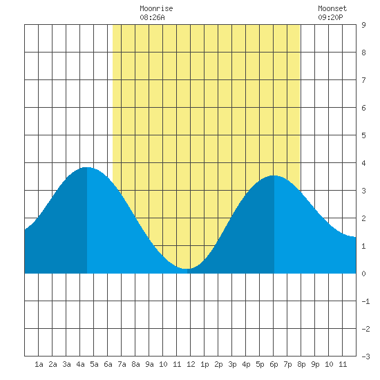 Collinsville tide chart for Friday, August 18, 2023