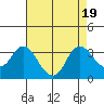 Collinsville tide chart for Saturday, August 19, 2023