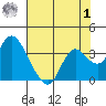Collinsville tide chart for Tuesday, August 1, 2023