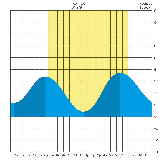 Collinsville tide chart for Sunday, August 20, 2023