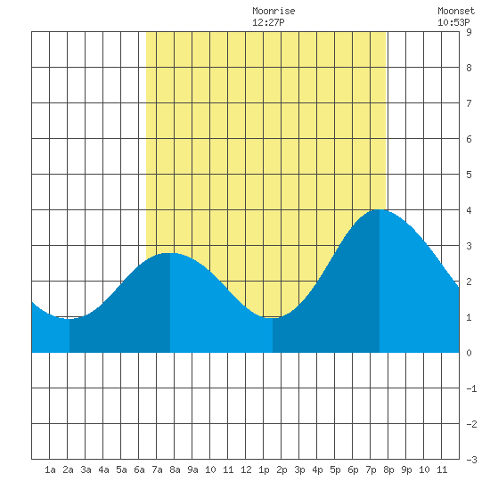 Collinsville tide chart for Tuesday, August 22, 2023