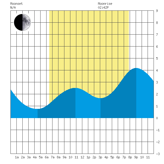 Collinsville tide chart for Thursday, August 24, 2023