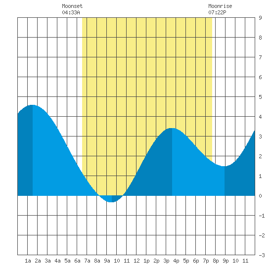 Collinsville tide chart for Tuesday, August 29, 2023