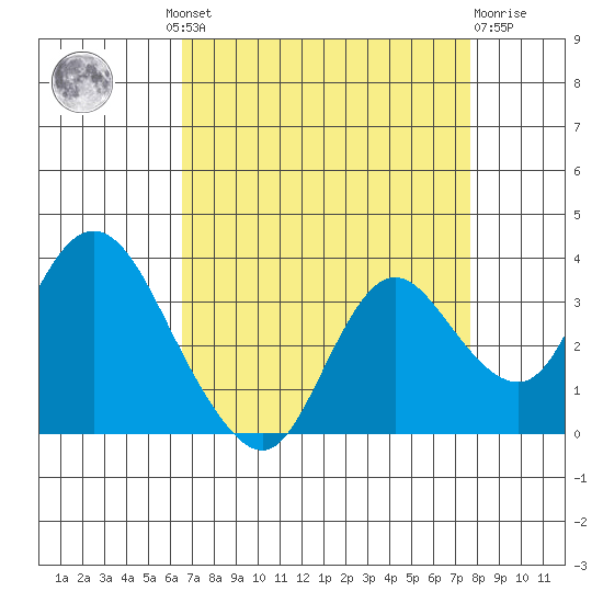 Collinsville tide chart for Wednesday, August 30, 2023