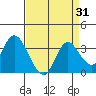 Collinsville tide chart for Thursday, August 31, 2023
