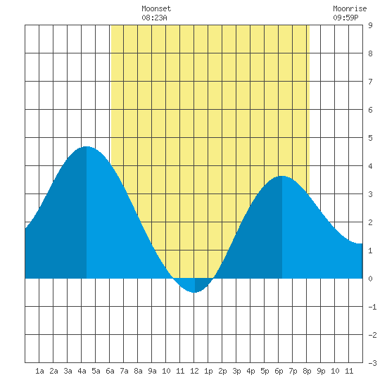 Collinsville tide chart for Thursday, August 3, 2023