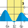 Collinsville tide chart for Thursday, August 3, 2023