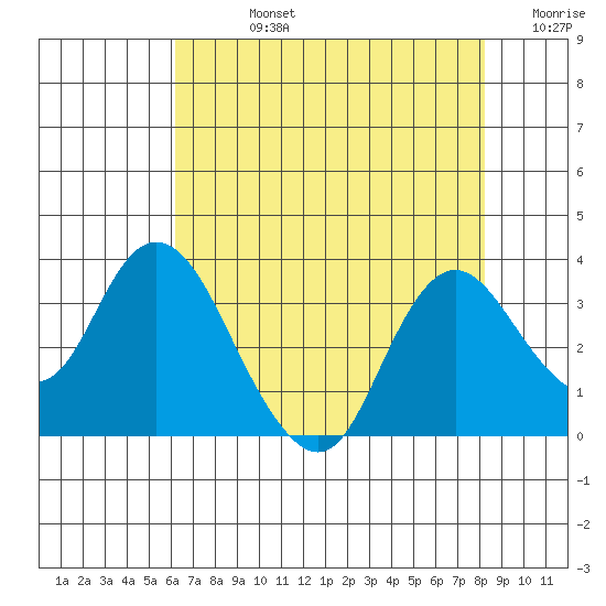 Collinsville tide chart for Friday, August 4, 2023