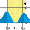 Collinsville tide chart for Friday, August 4, 2023