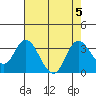 Collinsville tide chart for Saturday, August 5, 2023