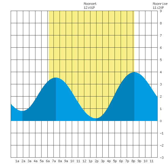 Collinsville tide chart for Sunday, August 6, 2023