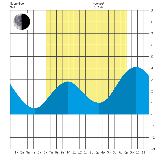 Collinsville tide chart for Tuesday, August 8, 2023