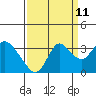 Collinsville tide chart for Monday, September 11, 2023