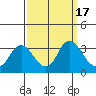 Collinsville tide chart for Sunday, September 17, 2023
