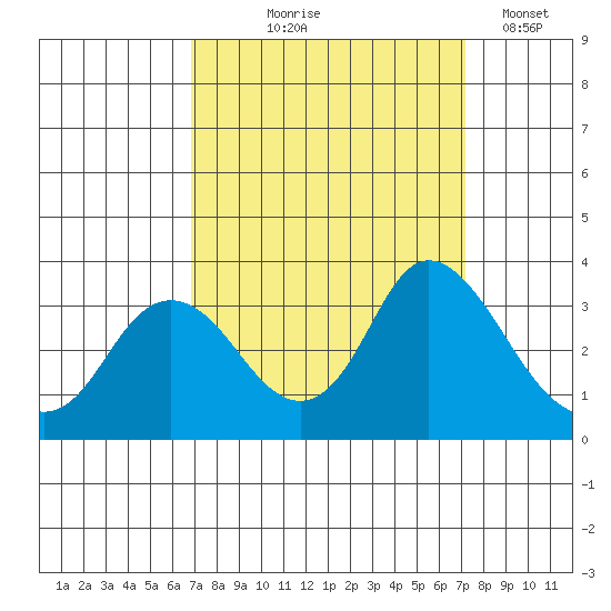 Collinsville tide chart for Monday, September 18, 2023