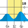 Collinsville tide chart for Monday, September 18, 2023