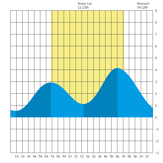 Collinsville tide chart for Tuesday, September 19, 2023