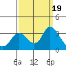 Collinsville tide chart for Tuesday, September 19, 2023
