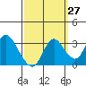 Collinsville tide chart for Wednesday, September 27, 2023